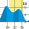 Eagle Harbor tide chart for Tuesday, March 11, 2025
