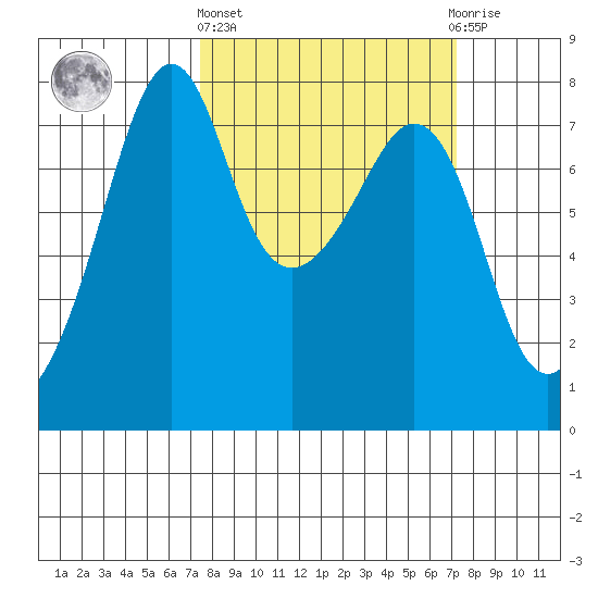 Eagle Harbor tide chart for Thursday, March 13, 2025