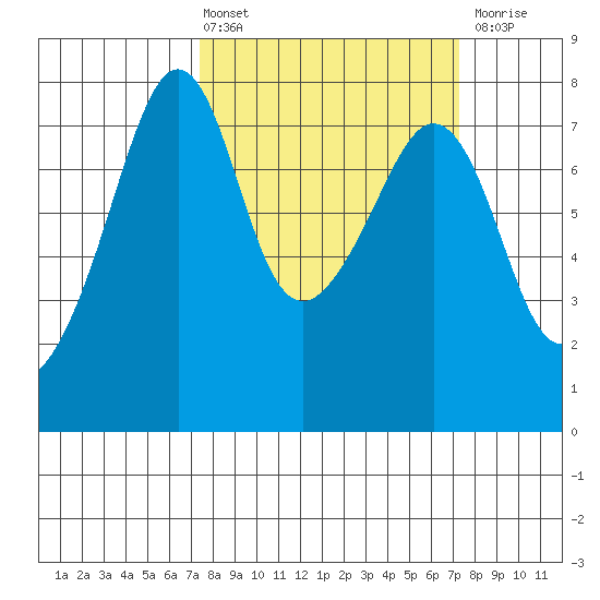 Eagle Harbor tide chart for Friday, March 14, 2025