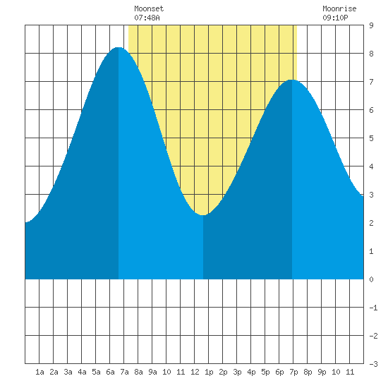 Eagle Harbor tide chart for Saturday, March 15, 2025