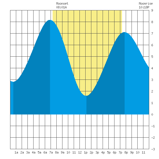 Eagle Harbor tide chart for Sunday, March 16, 2025