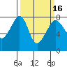 Eagle Harbor tide chart for Sunday, March 16, 2025