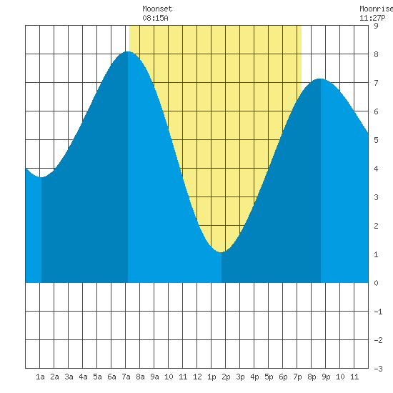 Eagle Harbor tide chart for Monday, March 17, 2025