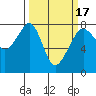 Eagle Harbor tide chart for Monday, March 17, 2025