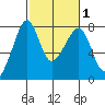 Eagle Harbor tide chart for Saturday, March 1, 2025