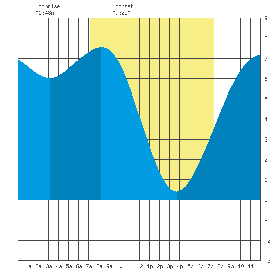 Eagle Harbor tide chart for Thursday, March 20, 2025