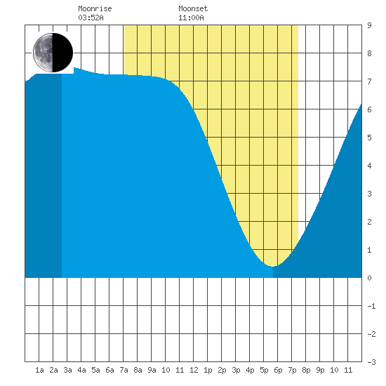 Eagle Harbor tide chart for Saturday, March 22, 2025