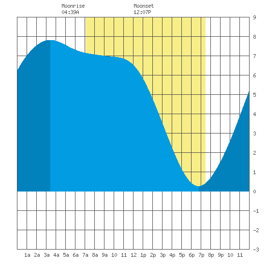 Eagle Harbor tide chart for Sunday, March 23, 2025