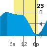Eagle Harbor tide chart for Sunday, March 23, 2025