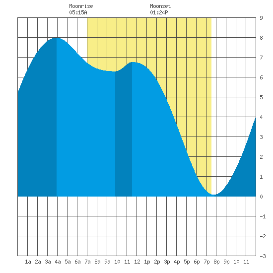 Eagle Harbor tide chart for Monday, March 24, 2025