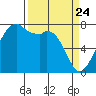 Eagle Harbor tide chart for Monday, March 24, 2025