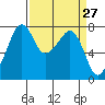 Eagle Harbor tide chart for Thursday, March 27, 2025
