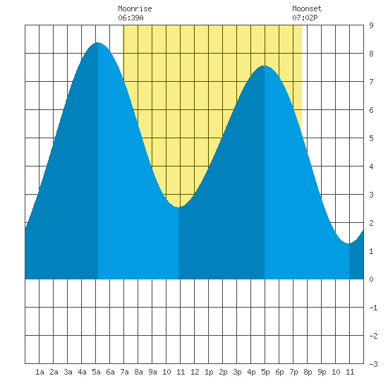 Eagle Harbor tide chart for Friday, March 28, 2025