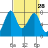 Eagle Harbor tide chart for Friday, March 28, 2025