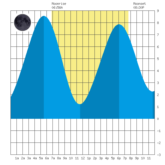 Eagle Harbor tide chart for Saturday, March 29, 2025