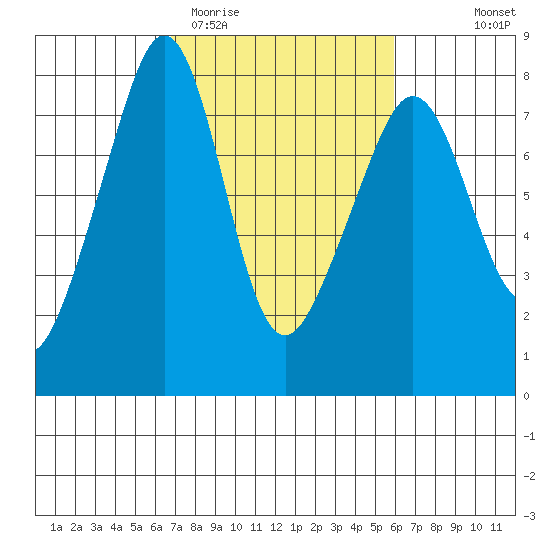 Eagle Harbor tide chart for Sunday, March 2, 2025