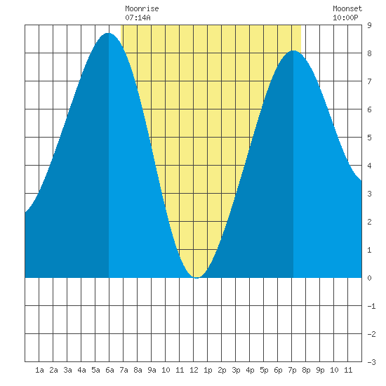Eagle Harbor tide chart for Sunday, March 30, 2025