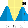 Eagle Harbor tide chart for Sunday, March 30, 2025