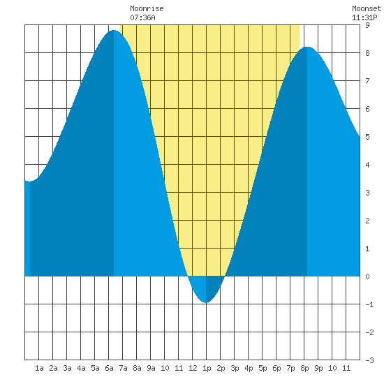 Eagle Harbor tide chart for Monday, March 31, 2025