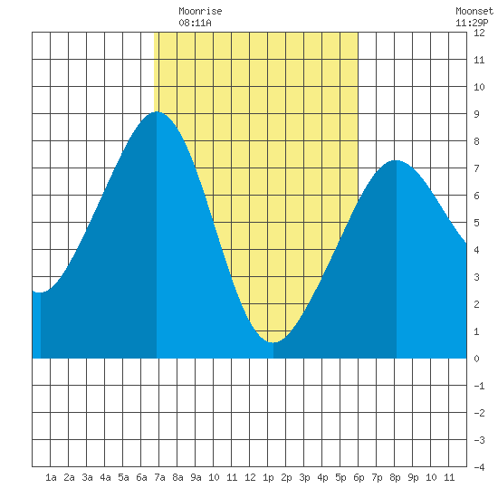 Eagle Harbor tide chart for Monday, March 3, 2025
