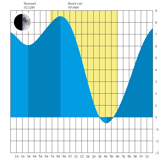 Eagle Harbor tide chart for Thursday, March 6, 2025