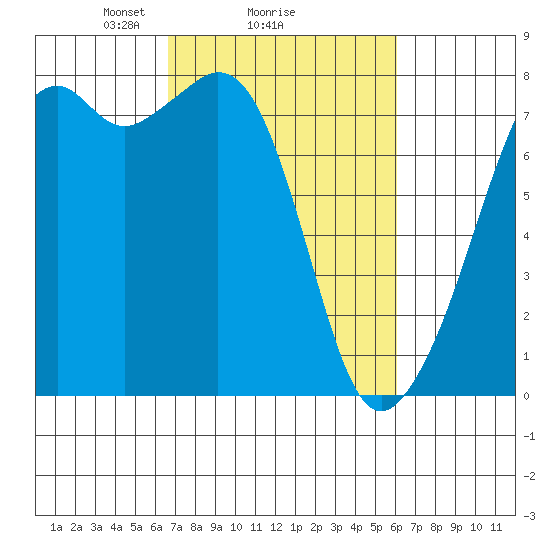 Eagle Harbor tide chart for Friday, March 7, 2025