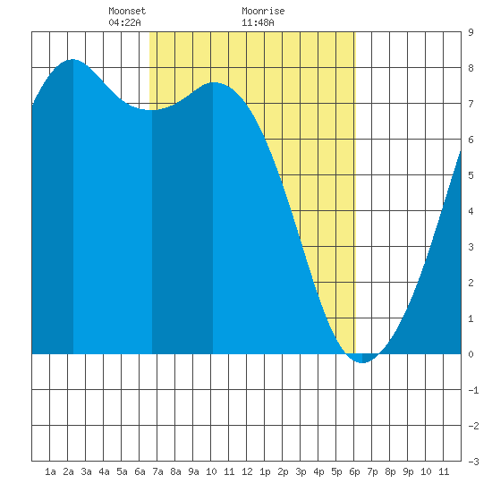 Eagle Harbor tide chart for Saturday, March 8, 2025