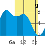 Eagle Harbor tide chart for Sunday, March 9, 2025