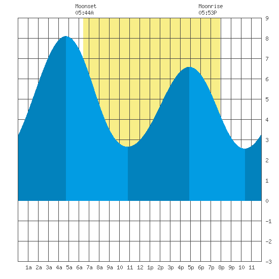 Eagle Harbor tide chart for Thursday, April 10, 2025