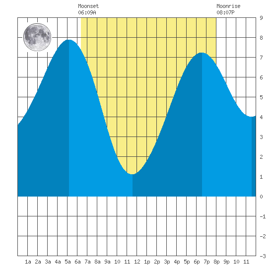 Eagle Harbor tide chart for Saturday, April 12, 2025