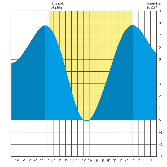 Eagle Harbor tide chart for Monday, April 14, 2025