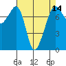 Eagle Harbor tide chart for Monday, April 14, 2025