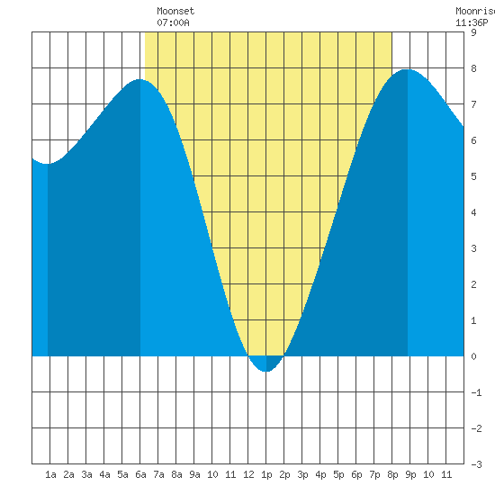 Eagle Harbor tide chart for Tuesday, April 15, 2025