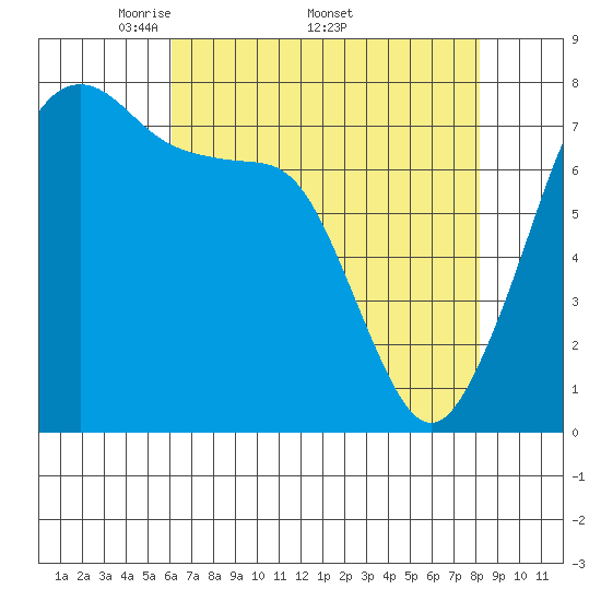 Eagle Harbor tide chart for Monday, April 21, 2025