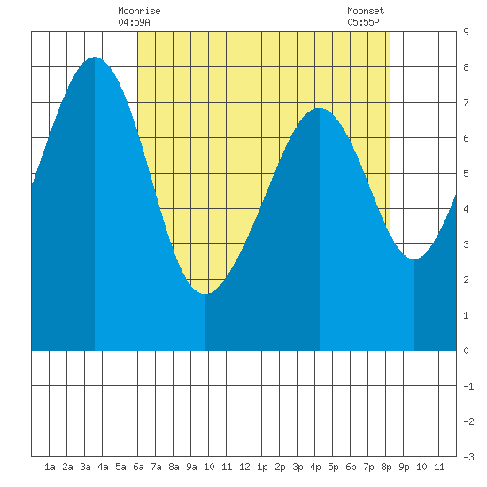 Eagle Harbor tide chart for Friday, April 25, 2025