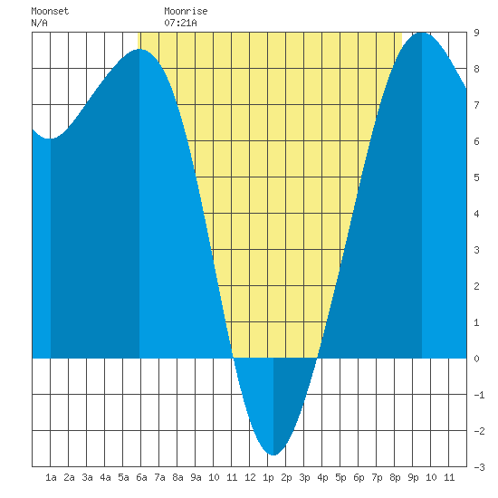 Eagle Harbor tide chart for Wednesday, April 30, 2025