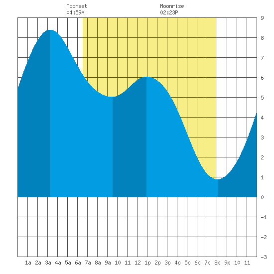 Eagle Harbor tide chart for Monday, April 7, 2025