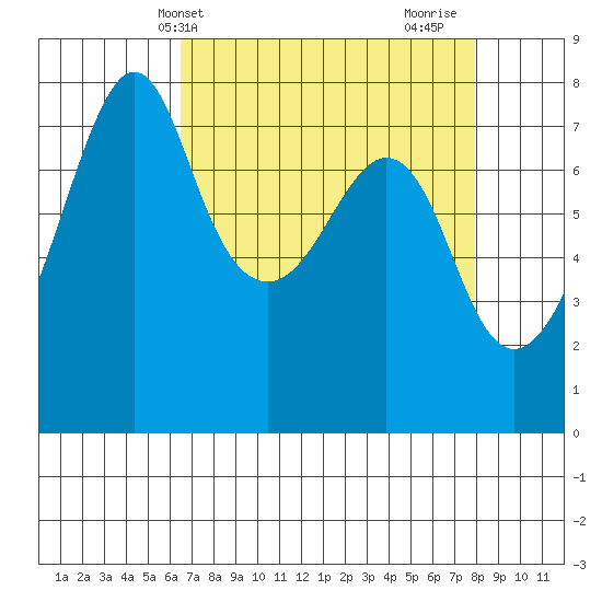 Eagle Harbor tide chart for Wednesday, April 9, 2025