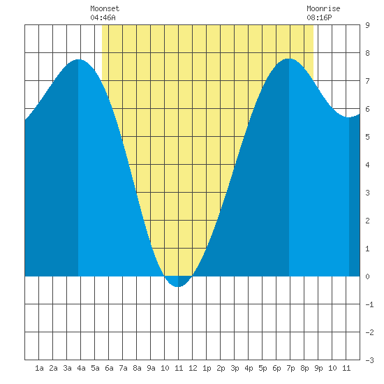 Eagle Harbor tide chart for Sunday, May 11, 2025