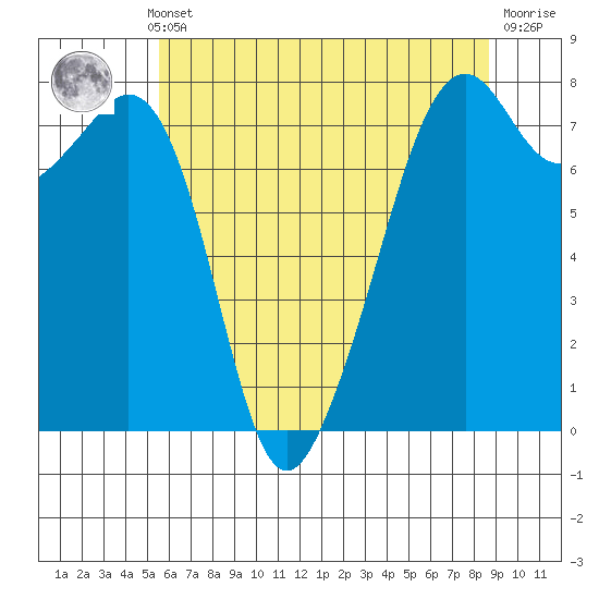 Eagle Harbor tide chart for Monday, May 12, 2025