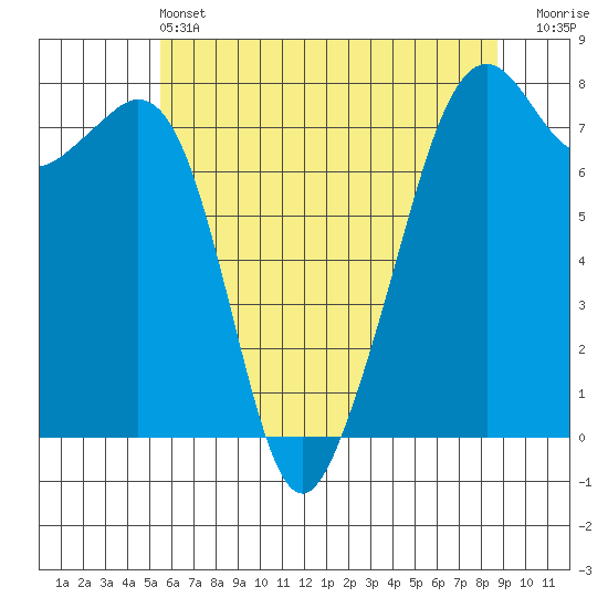 Eagle Harbor tide chart for Tuesday, May 13, 2025