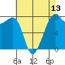 Eagle Harbor tide chart for Tuesday, May 13, 2025