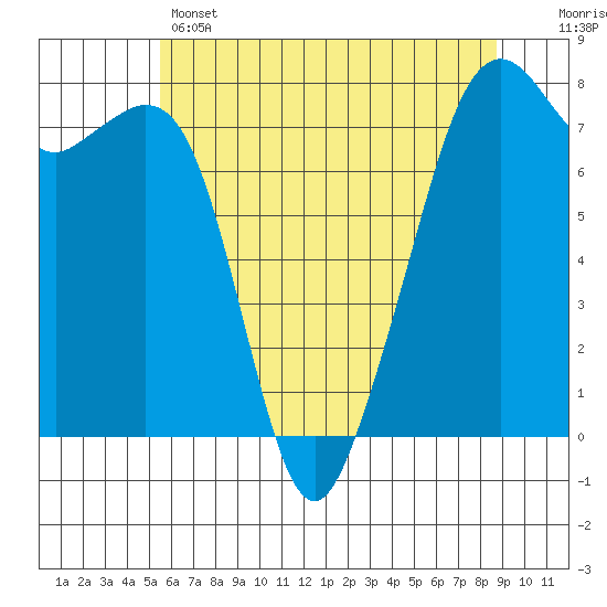 Eagle Harbor tide chart for Wednesday, May 14, 2025