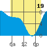 Eagle Harbor tide chart for Monday, May 19, 2025