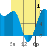 Eagle Harbor tide chart for Thursday, May 1, 2025