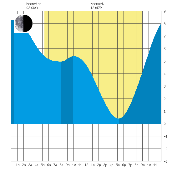 Eagle Harbor tide chart for Tuesday, May 20, 2025
