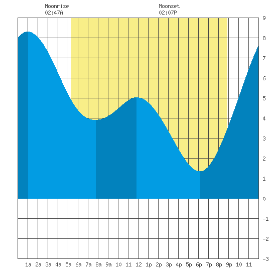 Eagle Harbor tide chart for Wednesday, May 21, 2025