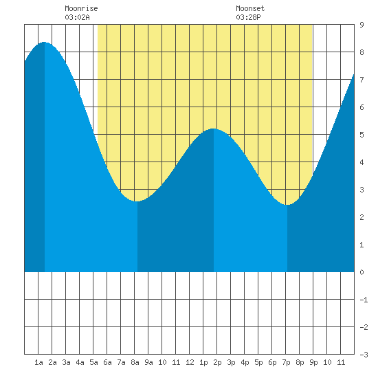 Eagle Harbor tide chart for Thursday, May 22, 2025