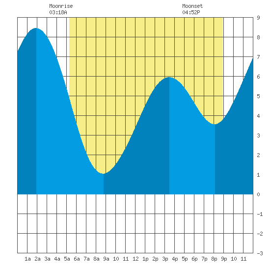 Eagle Harbor tide chart for Friday, May 23, 2025