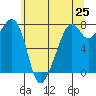 Eagle Harbor tide chart for Sunday, May 25, 2025